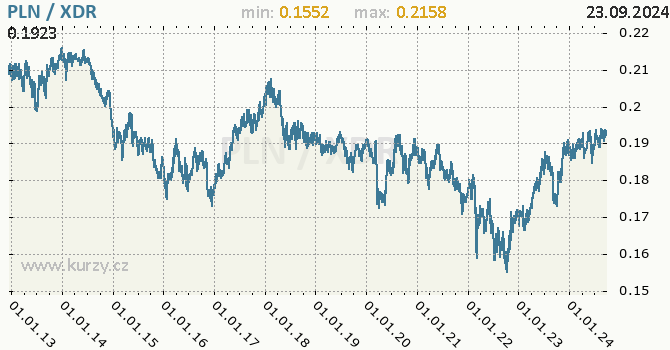 Vvoj kurzu PLN/XDR - graf