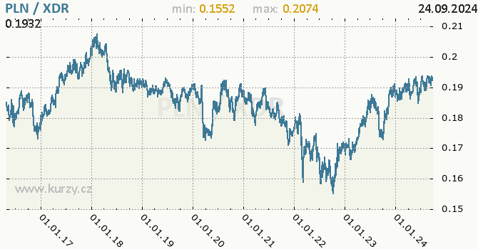 Vvoj kurzu PLN/XDR - graf