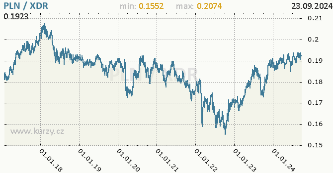 Vvoj kurzu PLN/XDR - graf