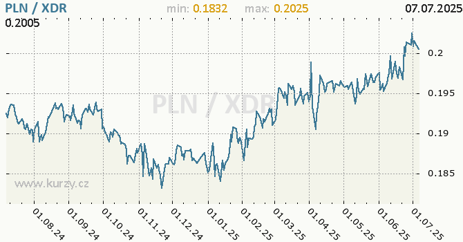 Vvoj kurzu PLN/XDR - graf
