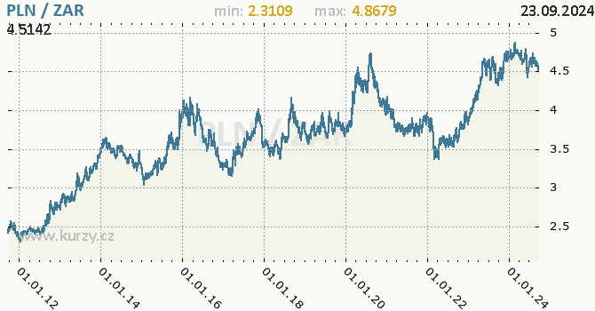 Vvoj kurzu PLN/ZAR - graf