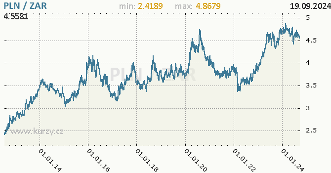 Vvoj kurzu PLN/ZAR - graf