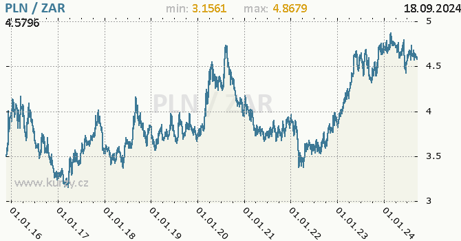 Vvoj kurzu PLN/ZAR - graf