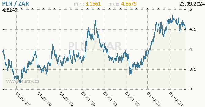 Vvoj kurzu PLN/ZAR - graf