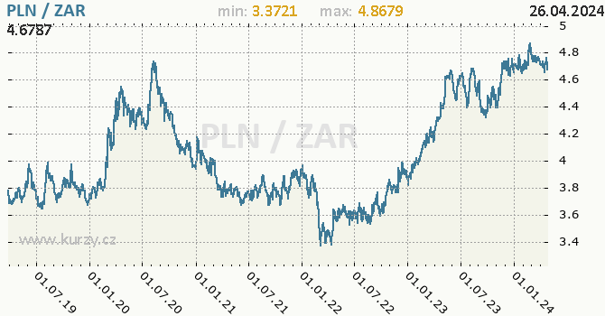 Vvoj kurzu PLN/ZAR - graf