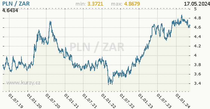 Vvoj kurzu PLN/ZAR - graf