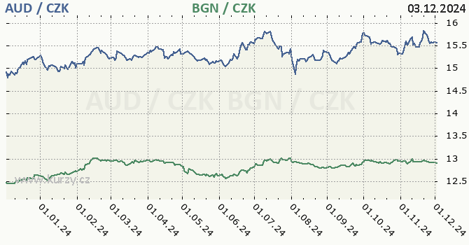 australsk dolar a bulharsk lev - graf