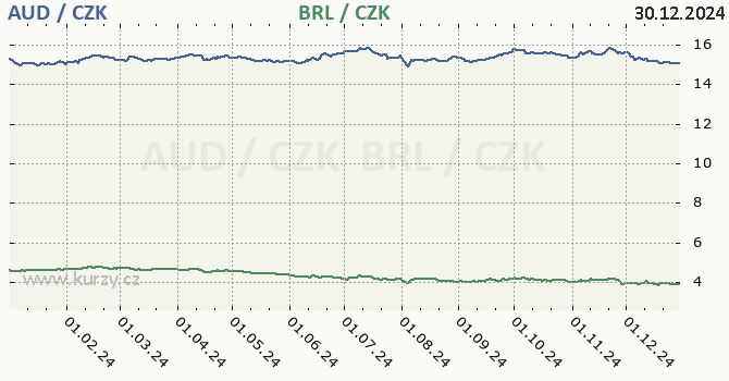 australsk dolar a brazilsk real - graf