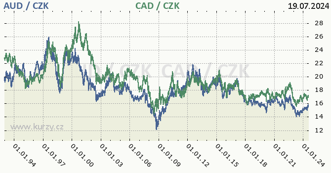 australsk dolar a kanadsk dolar - graf