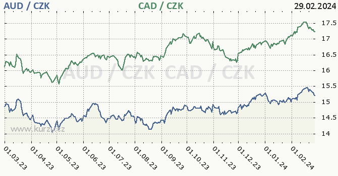 australský dolar a kanadský dolar - graf