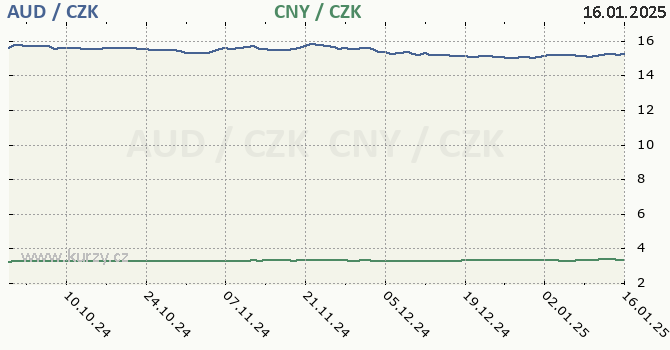 australsk dolar a nsk juan - graf