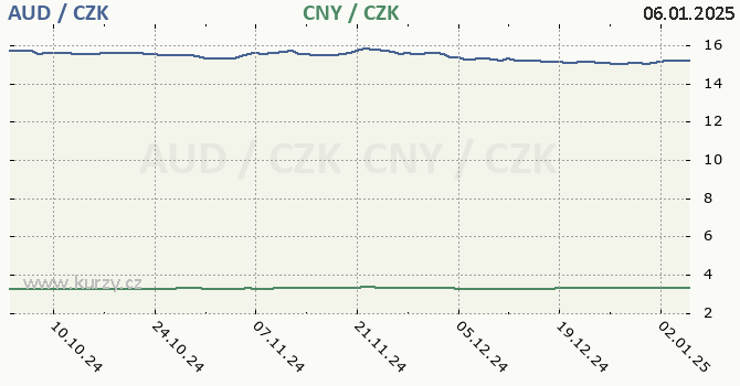 australsk dolar a nsk juan - graf