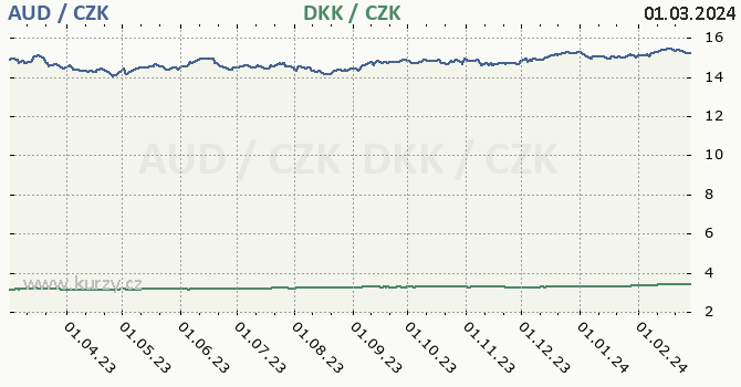 australský dolar a dánská koruna - graf