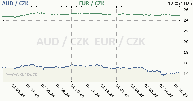 australsk dolar a euro - graf