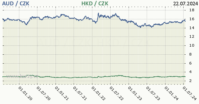australsk dolar a hongkongsk dolar - graf