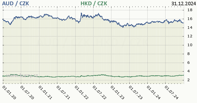 australsk dolar a hongkongsk dolar - graf