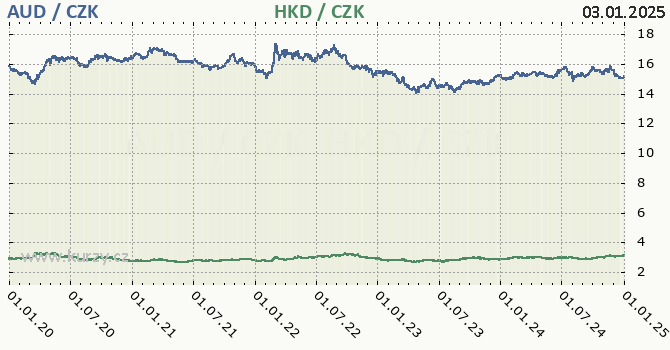 australsk dolar a hongkongsk dolar - graf