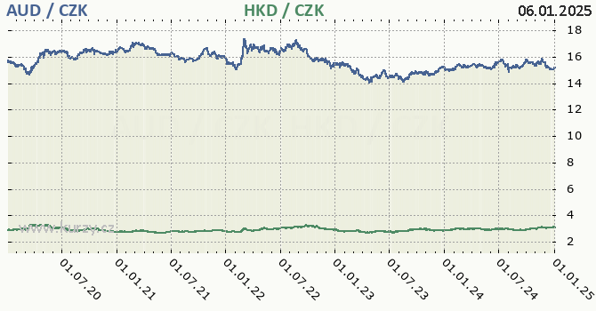 australsk dolar a hongkongsk dolar - graf