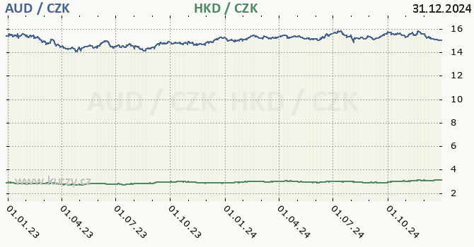 australsk dolar a hongkongsk dolar - graf