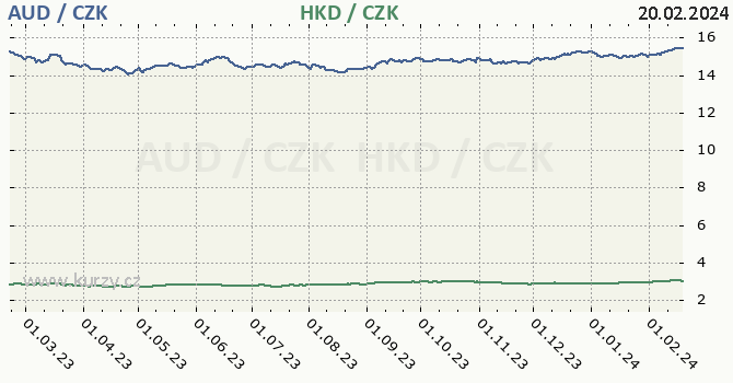 australský dolar a hongkongský dolar - graf