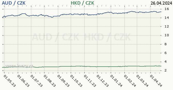 australsk dolar a hongkongsk dolar - graf