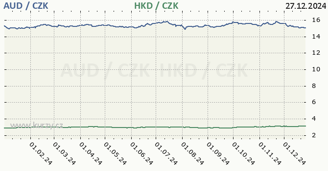 australsk dolar a hongkongsk dolar - graf