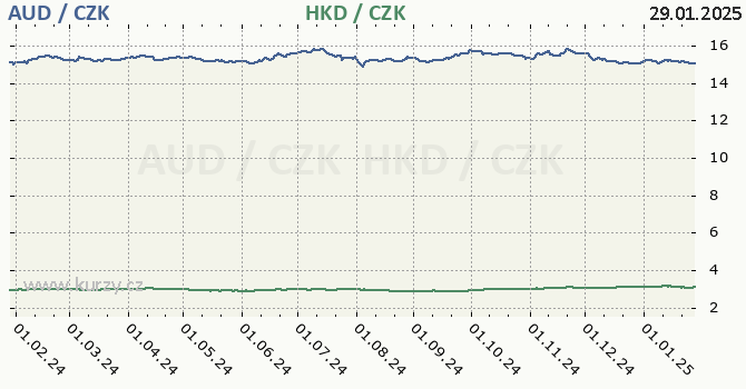 australsk dolar a hongkongsk dolar - graf