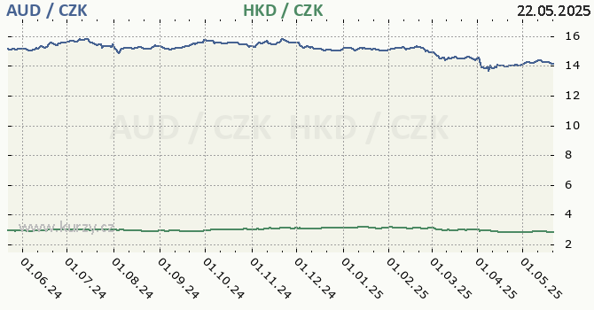 australsk dolar a hongkongsk dolar - graf