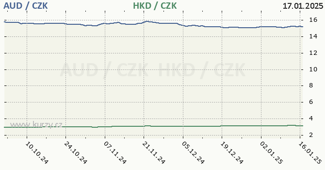 australsk dolar a hongkongsk dolar - graf