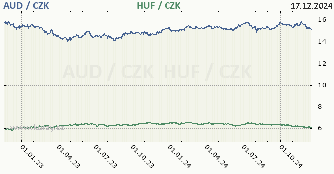 australsk dolar a maarsk forint - graf