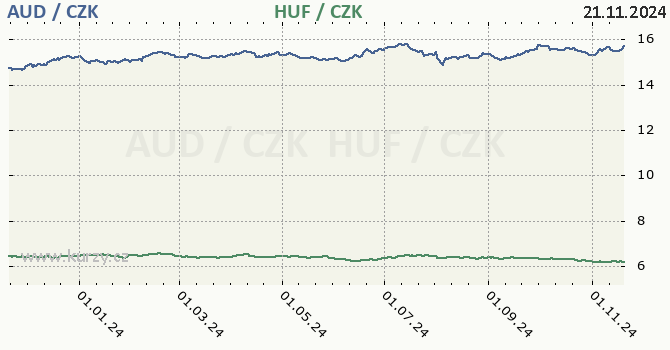 australsk dolar a maarsk forint - graf