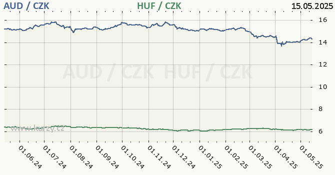 australsk dolar a maarsk forint - graf