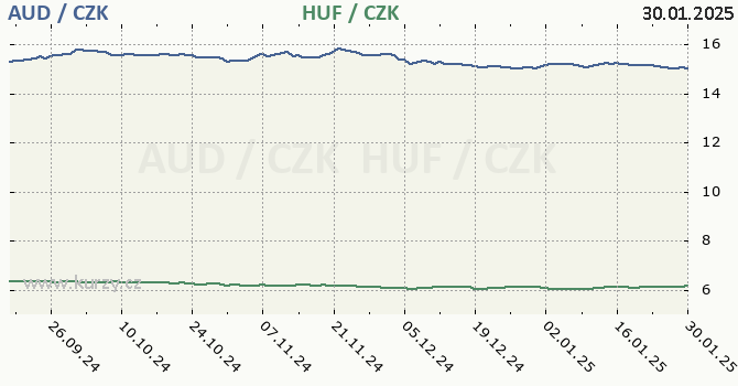 australsk dolar a maarsk forint - graf