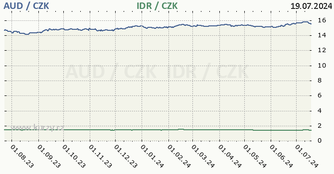 australsk dolar a indonsk rupie - graf