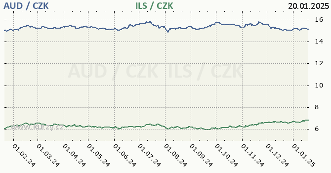 australsk dolar a izraelsk ekel - graf