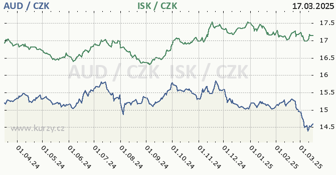 australsk dolar a islandsk koruna - graf