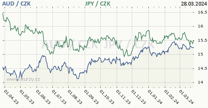australsk dolar a japonsk jen - graf