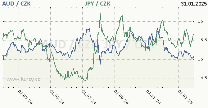 australsk dolar a japonsk jen - graf