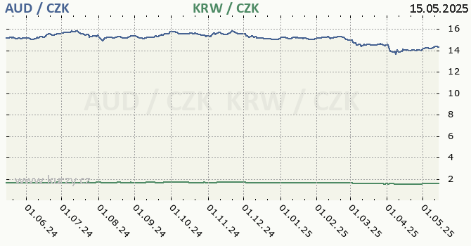 australsk dolar a jihokorejsk won - graf