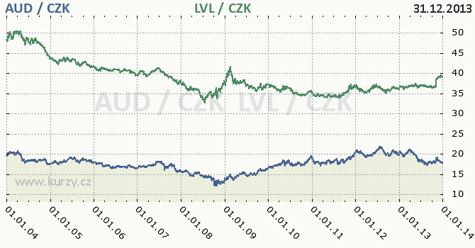 australsk dolar a lotysk lat - graf