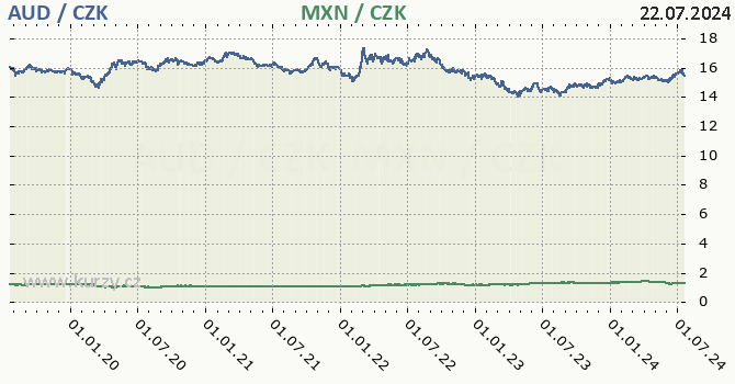 australsk dolar a mexick peso - graf