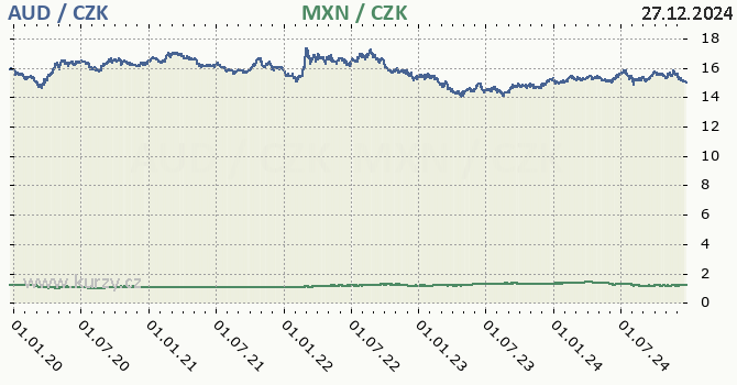 australsk dolar a mexick peso - graf