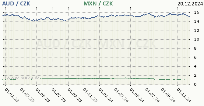 australsk dolar a mexick peso - graf