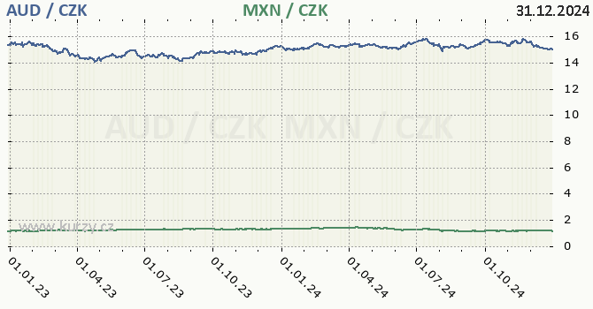 australsk dolar a mexick peso - graf