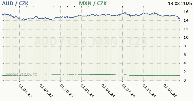 australsk dolar a mexick peso - graf