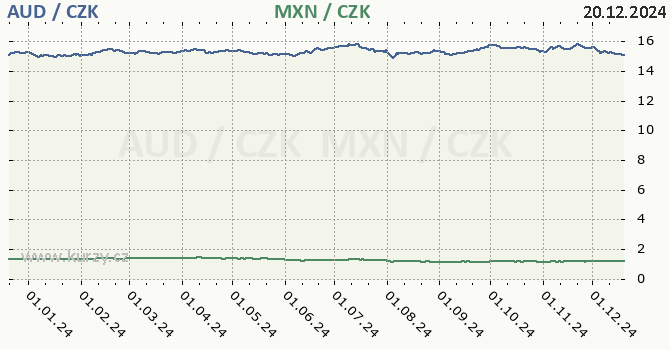 australsk dolar a mexick peso - graf