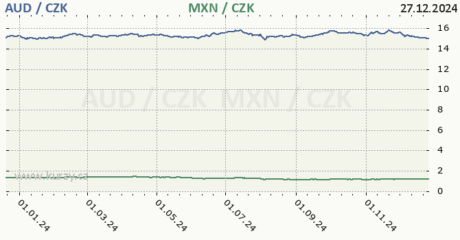 australsk dolar a mexick peso - graf