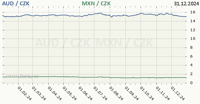 australsk dolar a mexick peso - graf