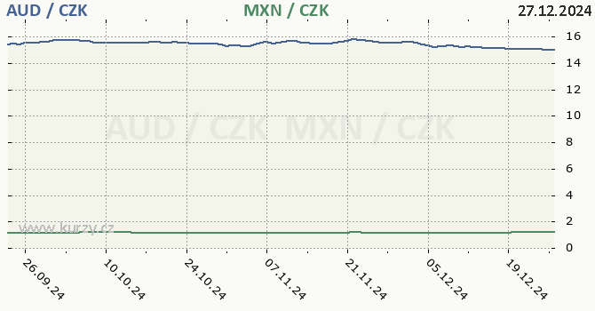 australsk dolar a mexick peso - graf