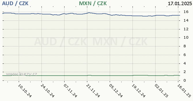 australsk dolar a mexick peso - graf